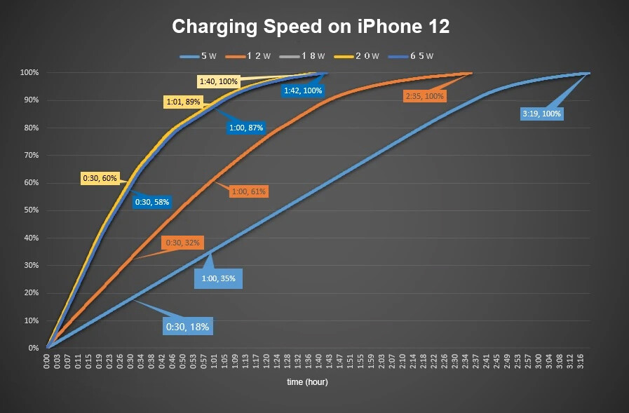 Apple iPhone 12 5W vs 12W vs 18W vs 20W vs 65W محول سرعات شحن - Apple iPhone 12 mini vs iPhone 11